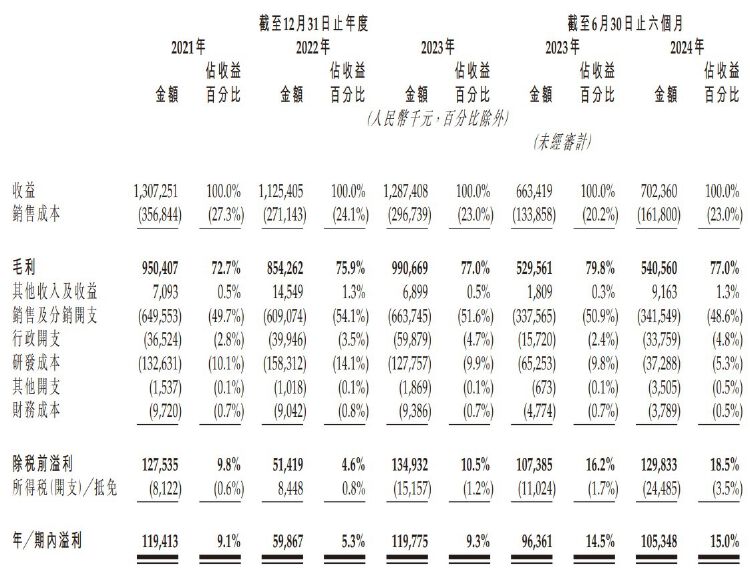 IPO雷达｜背靠华东医药 九源基因押宝“减肥神药”拟赴港上市 正着手公司更名-第2张图片-车辆报废_报废车厂_报废汽车回收_北京报废车-「北京报废汽车解体中心」