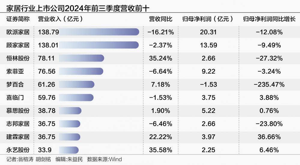 家居板块业绩分化 行业龙头业绩普遍下滑 部分腰部公司有亮眼表现-第1张图片-车辆报废_报废车厂_报废汽车回收_北京报废车-「北京报废汽车解体中心」