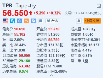 Tapestry涨超10.3% 公司与Capri同意终止合并交易-第1张图片-车辆报废_报废车厂_报废汽车回收_北京报废车-「北京报废汽车解体中心」