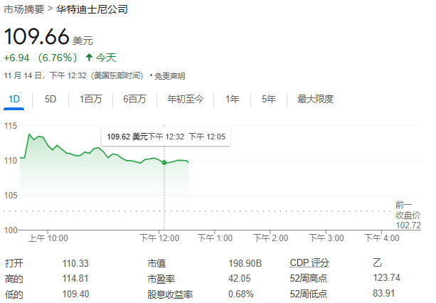 迪士尼每股收益、营收、业绩指引超预期，宣布30亿股票回购计划，盘中大涨近12% | 财报见闻-第2张图片-车辆报废_报废车厂_报废汽车回收_北京报废车-「北京报废汽车解体中心」