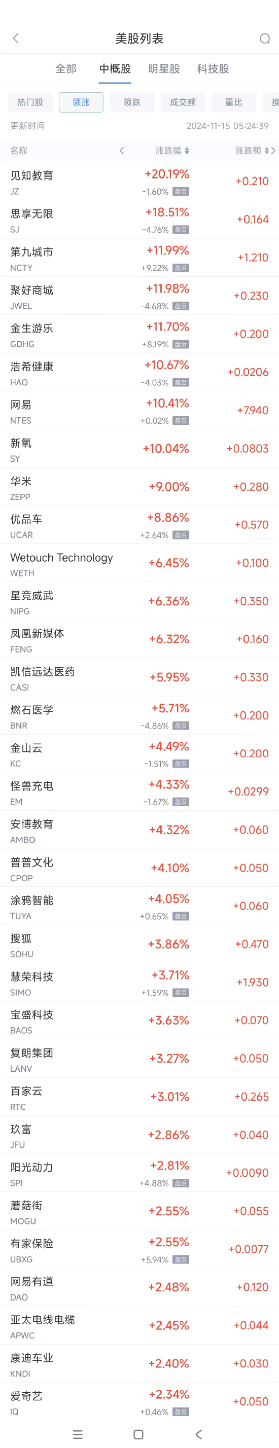 周四热门中概股多数下跌 网易涨10.4%，极氪跌23.7%-第1张图片-车辆报废_报废车厂_报废汽车回收_北京报废车-「北京报废汽车解体中心」