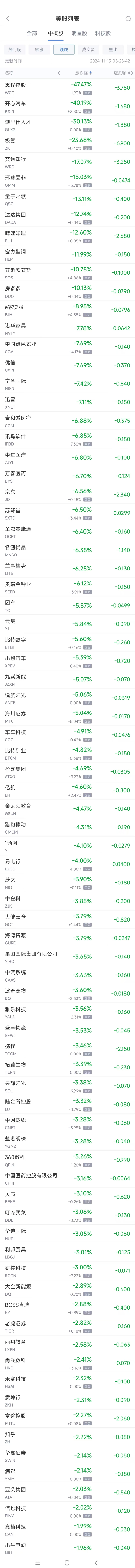 周四热门中概股多数下跌 网易涨10.4%，极氪跌23.7%-第2张图片-车辆报废_报废车厂_报废汽车回收_北京报废车-「北京报废汽车解体中心」