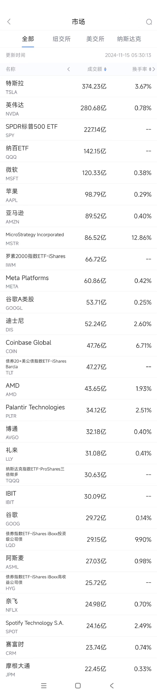 11月14日美股成交额前20：特朗普将取消电动汽车补贴，特斯拉跌5.8%-第1张图片-车辆报废_报废车厂_报废汽车回收_北京报废车-「北京报废汽车解体中心」