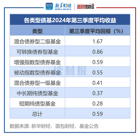 【读财报】债基三季报：总规模缩减4500余亿元 兴业、信达澳亚基金产品净赎回居前-第1张图片-车辆报废_报废车厂_报废汽车回收_北京报废车-「北京报废汽车解体中心」