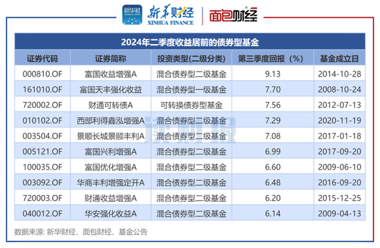 【读财报】债基三季报：总规模缩减4500余亿元 兴业、信达澳亚基金产品净赎回居前-第2张图片-车辆报废_报废车厂_报废汽车回收_北京报废车-「北京报废汽车解体中心」