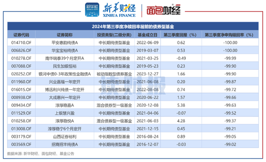 【读财报】债基三季报：总规模缩减4500余亿元 兴业、信达澳亚基金产品净赎回居前-第5张图片-车辆报废_报废车厂_报废汽车回收_北京报废车-「北京报废汽车解体中心」