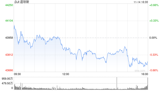 收盘：鲍威尔暗示12月不降息 美股收跌道指跌200点-第1张图片-车辆报废_报废车厂_报废汽车回收_北京报废车-「北京报废汽车解体中心」