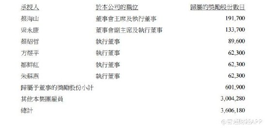 联邦制药公布约360.62万股奖励股份获归属-第2张图片-车辆报废_报废车厂_报废汽车回收_北京报废车-「北京报废汽车解体中心」