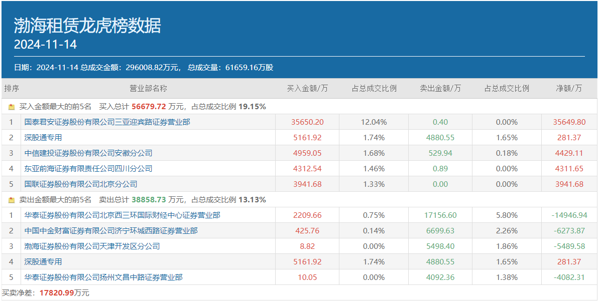 知名游资佛山系重仓押注3.57亿，逆势涨停的渤海租赁又快新高了？-第2张图片-车辆报废_报废车厂_报废汽车回收_北京报废车-「北京报废汽车解体中心」