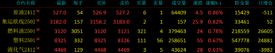 早盘开盘|国内期货主力合约涨跌不一 碳酸锂跌超4%-第3张图片-车辆报废_报废车厂_报废汽车回收_北京报废车-「北京报废汽车解体中心」