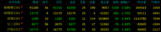 早盘开盘|国内期货主力合约涨跌不一 碳酸锂跌超4%-第4张图片-车辆报废_报废车厂_报废汽车回收_北京报废车-「北京报废汽车解体中心」