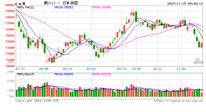 光大期货：11月15日有色金属日报-第2张图片-车辆报废_报废车厂_报废汽车回收_北京报废车-「北京报废汽车解体中心」