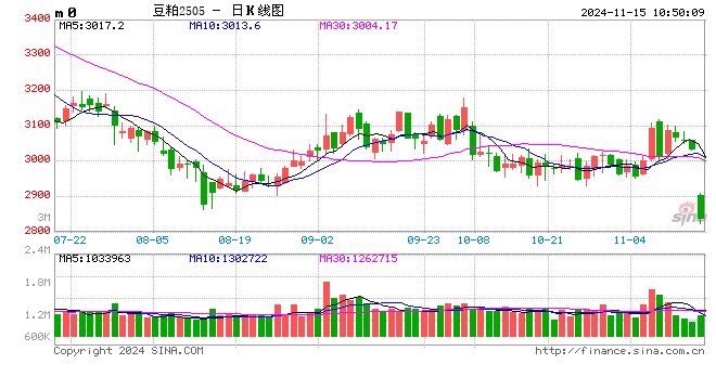 光大期货：11月15日农产品日报-第2张图片-车辆报废_报废车厂_报废汽车回收_北京报废车-「北京报废汽车解体中心」