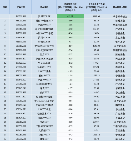 最不受欢迎ETF：11月14日华泰柏瑞沪深300ETF遭净赎回12.67亿元，博时科创100指数ETF遭净赎回6.60亿元-第1张图片-车辆报废_报废车厂_报废汽车回收_北京报废车-「北京报废汽车解体中心」