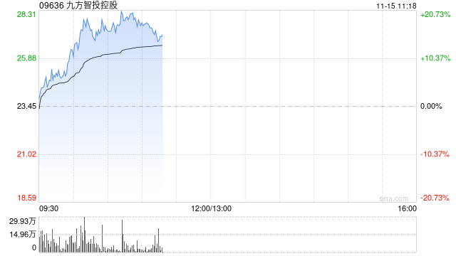 九方智投控股早盘涨超17% 金融信息服务业务景气度较高-第1张图片-车辆报废_报废车厂_报废汽车回收_北京报废车-「北京报废汽车解体中心」