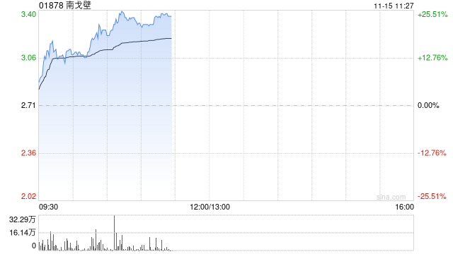 南戈壁早盘一度涨超17% 前三季度净溢利2020.6万美元-第1张图片-车辆报废_报废车厂_报废汽车回收_北京报废车-「北京报废汽车解体中心」