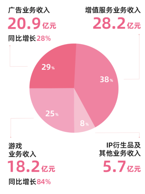 游戏没拖后腿，B站首次实现单季度盈利-第2张图片-车辆报废_报废车厂_报废汽车回收_北京报废车-「北京报废汽车解体中心」