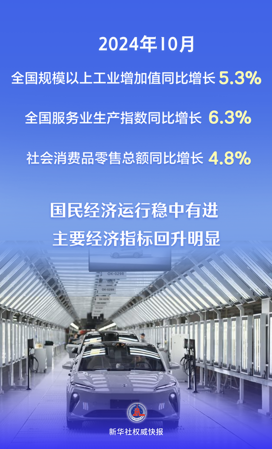 主要经济指标回升明显 看10月份中国经济“成绩单”-第1张图片-车辆报废_报废车厂_报废汽车回收_北京报废车-「北京报废汽车解体中心」