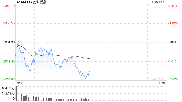 午评：创指半日跌1.49% AI概念股早盘强势-第1张图片-车辆报废_报废车厂_报废汽车回收_北京报废车-「北京报废汽车解体中心」