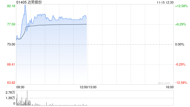 达势股份早盘涨逾8% 达美乐中国门店突破1000家-第1张图片-车辆报废_报废车厂_报废汽车回收_北京报废车-「北京报废汽车解体中心」