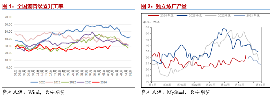 长安期货范磊：震荡运行BU或维持中性，关注后续价差布局机会-第3张图片-车辆报废_报废车厂_报废汽车回收_北京报废车-「北京报废汽车解体中心」