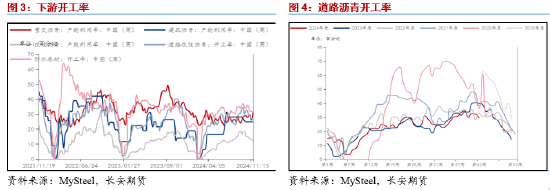 长安期货范磊：震荡运行BU或维持中性，关注后续价差布局机会-第4张图片-车辆报废_报废车厂_报废汽车回收_北京报废车-「北京报废汽车解体中心」