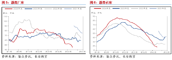 长安期货范磊：震荡运行BU或维持中性，关注后续价差布局机会-第5张图片-车辆报废_报废车厂_报废汽车回收_北京报废车-「北京报废汽车解体中心」