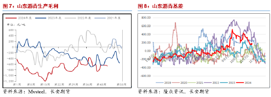 长安期货范磊：震荡运行BU或维持中性，关注后续价差布局机会-第6张图片-车辆报废_报废车厂_报废汽车回收_北京报废车-「北京报废汽车解体中心」