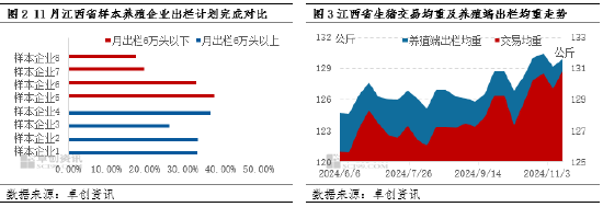 卓创资讯：业者压栏心态松动 二次育肥出栏导致江西猪价跌至低位-第4张图片-车辆报废_报废车厂_报废汽车回收_北京报废车-「北京报废汽车解体中心」