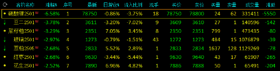 午评：碳酸锂跌超6% 豆二、菜粕跌超3%-第2张图片-车辆报废_报废车厂_报废汽车回收_北京报废车-「北京报废汽车解体中心」