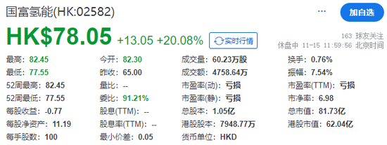 国富氢能，来自江苏连云港，成功在香港上市，早盘大涨逾20%-第3张图片-车辆报废_报废车厂_报废汽车回收_北京报废车-「北京报废汽车解体中心」