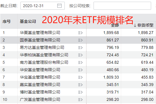 国泰基金梁杏白忙活一场？ETF规模排名从第2降至第7，重点布局行业主题ETF，错过宽基ETF爆发 被质疑战略失误-第4张图片-车辆报废_报废车厂_报废汽车回收_北京报废车-「北京报废汽车解体中心」