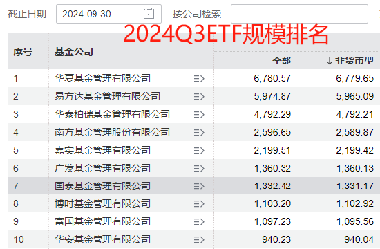 国泰基金梁杏白忙活一场？ETF规模排名从第2降至第7，重点布局行业主题ETF，错过宽基ETF爆发 被质疑战略失误-第5张图片-车辆报废_报废车厂_报废汽车回收_北京报废车-「北京报废汽车解体中心」