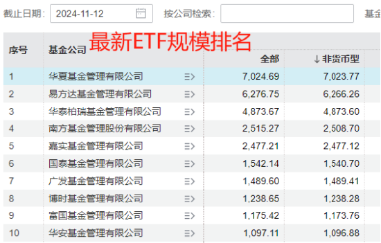 国泰基金梁杏白忙活一场？ETF规模排名从第2降至第7，重点布局行业主题ETF，错过宽基ETF爆发 被质疑战略失误-第6张图片-车辆报废_报废车厂_报废汽车回收_北京报废车-「北京报废汽车解体中心」