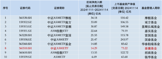 本周泰康中证A500ETF资金净流入14.29亿元，同类倒数第三！本月交易额为78.86亿元同类排名垫底-第1张图片-车辆报废_报废车厂_报废汽车回收_北京报废车-「北京报废汽车解体中心」