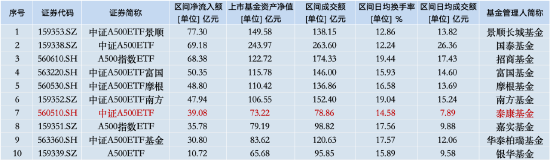 本周泰康中证A500ETF资金净流入14.29亿元，同类倒数第三！本月交易额为78.86亿元同类排名垫底-第2张图片-车辆报废_报废车厂_报废汽车回收_北京报废车-「北京报废汽车解体中心」