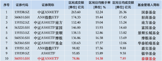 本周泰康中证A500ETF资金净流入14.29亿元，同类倒数第三！本月交易额为78.86亿元同类排名垫底-第3张图片-车辆报废_报废车厂_报废汽车回收_北京报废车-「北京报废汽车解体中心」