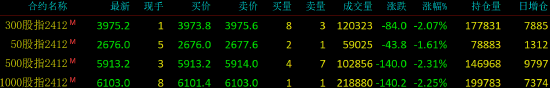 股指期货震荡下行 IC主力合约跌2.31%-第3张图片-车辆报废_报废车厂_报废汽车回收_北京报废车-「北京报废汽车解体中心」