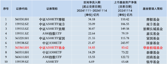 本周华泰柏瑞中证A500ETF资金净流入14.85亿元，同类倒数第四！本月获净申购30.8亿元同类倒数第二-第1张图片-车辆报废_报废车厂_报废汽车回收_北京报废车-「北京报废汽车解体中心」