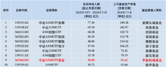 本周华泰柏瑞中证A500ETF资金净流入14.85亿元，同类倒数第四！本月获净申购30.8亿元同类倒数第二-第2张图片-车辆报废_报废车厂_报废汽车回收_北京报废车-「北京报废汽车解体中心」