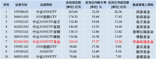 本周华泰柏瑞中证A500ETF资金净流入14.85亿元，同类倒数第四！本月获净申购30.8亿元同类倒数第二-第3张图片-车辆报废_报废车厂_报废汽车回收_北京报废车-「北京报废汽车解体中心」