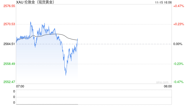 每日论金：金价阶段回调低点初现 能否止跌转涨等待进一步验证-第1张图片-车辆报废_报废车厂_报废汽车回收_北京报废车-「北京报废汽车解体中心」
