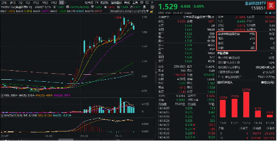 金融科技跳水下挫，同花顺领跌超12%，金融科技ETF（159851）下挫超3%，资金实时申购超2亿份-第1张图片-车辆报废_报废车厂_报废汽车回收_北京报废车-「北京报废汽车解体中心」