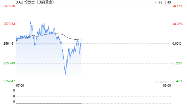黄金连续6日重挫  上金所连续发布风险提示-第2张图片-车辆报废_报废车厂_报废汽车回收_北京报废车-「北京报废汽车解体中心」