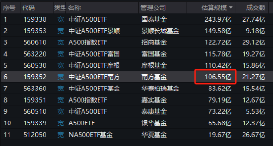 中证A500ETF南方（159352）最新规模达到106.55亿元，成为第六只规模超100亿元的中证A500ETF-第1张图片-车辆报废_报废车厂_报废汽车回收_北京报废车-「北京报废汽车解体中心」