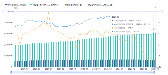 源达投资策略：10月M1同比增速触底回升，多项房地产税收优惠政策落地-第1张图片-车辆报废_报废车厂_报废汽车回收_北京报废车-「北京报废汽车解体中心」