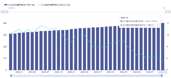 源达投资策略：10月M1同比增速触底回升，多项房地产税收优惠政策落地-第3张图片-车辆报废_报废车厂_报废汽车回收_北京报废车-「北京报废汽车解体中心」