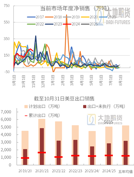 豆粕：01无望，提前换月-第19张图片-车辆报废_报废车厂_报废汽车回收_北京报废车-「北京报废汽车解体中心」