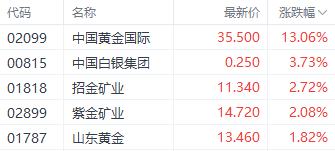 港股恒指全周跌6%续刷10月以来新低 部分加密概念股单周涨近30%-第4张图片-车辆报废_报废车厂_报废汽车回收_北京报废车-「北京报废汽车解体中心」