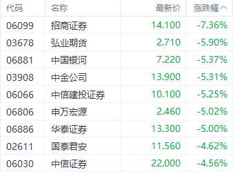 港股恒指全周跌6%续刷10月以来新低 部分加密概念股单周涨近30%-第7张图片-车辆报废_报废车厂_报废汽车回收_北京报废车-「北京报废汽车解体中心」